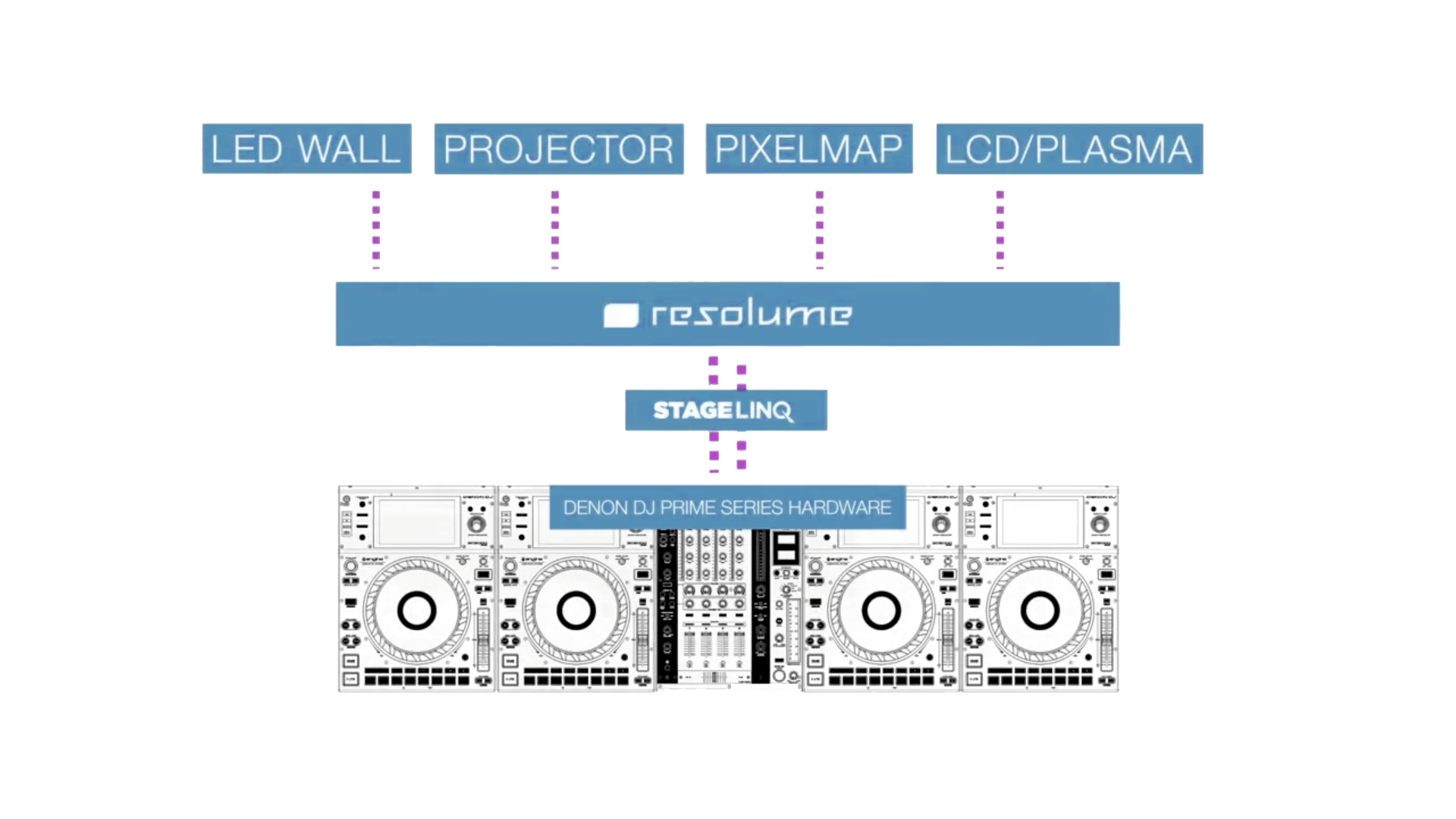 Using Resolume and StageLinq with the SC5000 PRIME